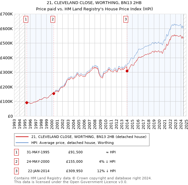 21, CLEVELAND CLOSE, WORTHING, BN13 2HB: Price paid vs HM Land Registry's House Price Index