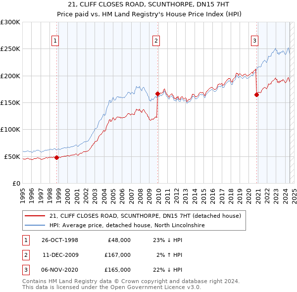 21, CLIFF CLOSES ROAD, SCUNTHORPE, DN15 7HT: Price paid vs HM Land Registry's House Price Index