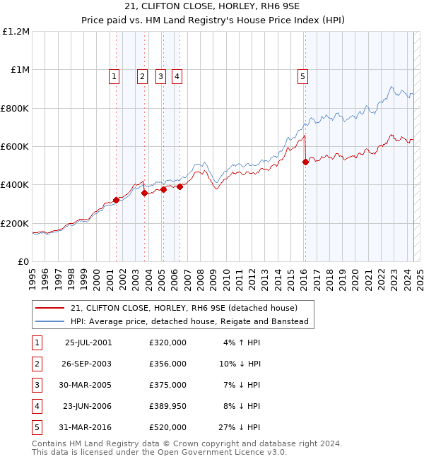 21, CLIFTON CLOSE, HORLEY, RH6 9SE: Price paid vs HM Land Registry's House Price Index