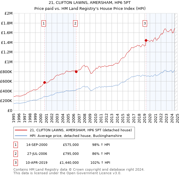 21, CLIFTON LAWNS, AMERSHAM, HP6 5PT: Price paid vs HM Land Registry's House Price Index