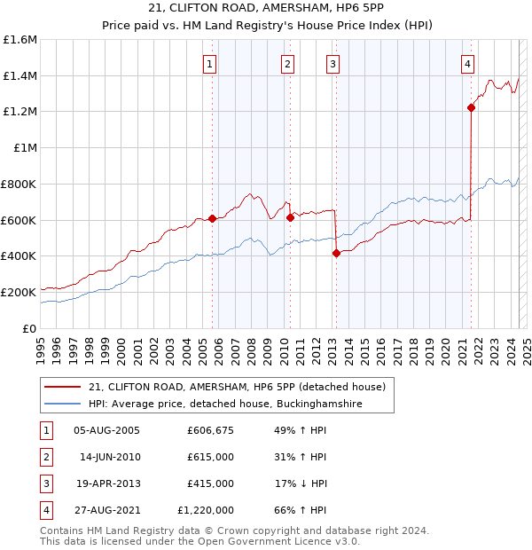 21, CLIFTON ROAD, AMERSHAM, HP6 5PP: Price paid vs HM Land Registry's House Price Index