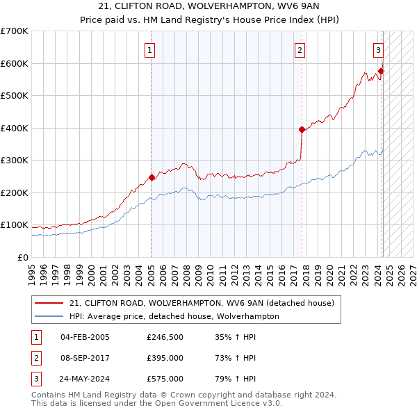 21, CLIFTON ROAD, WOLVERHAMPTON, WV6 9AN: Price paid vs HM Land Registry's House Price Index