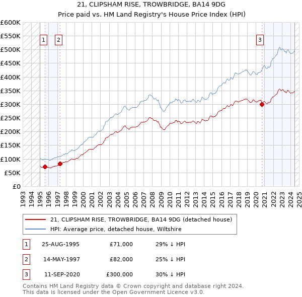 21, CLIPSHAM RISE, TROWBRIDGE, BA14 9DG: Price paid vs HM Land Registry's House Price Index