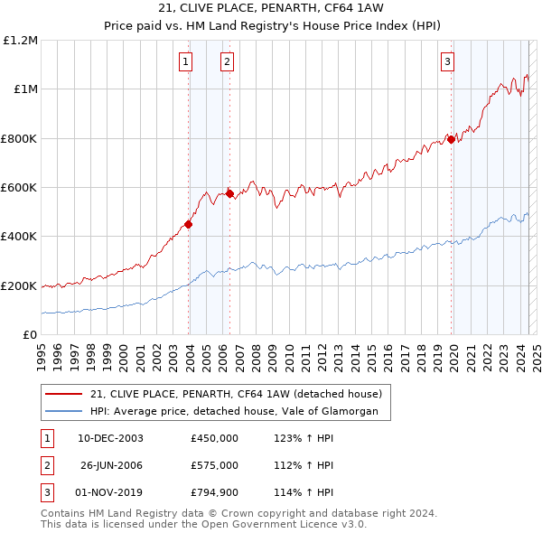 21, CLIVE PLACE, PENARTH, CF64 1AW: Price paid vs HM Land Registry's House Price Index