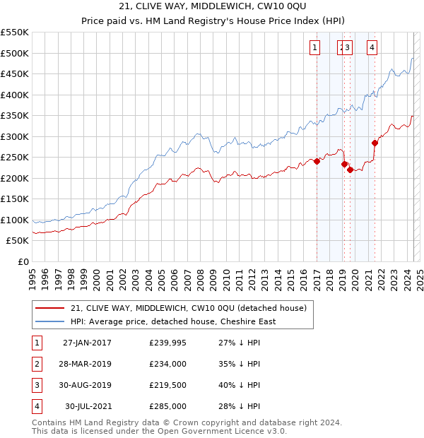 21, CLIVE WAY, MIDDLEWICH, CW10 0QU: Price paid vs HM Land Registry's House Price Index