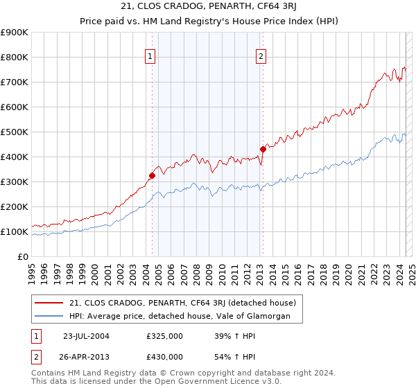 21, CLOS CRADOG, PENARTH, CF64 3RJ: Price paid vs HM Land Registry's House Price Index