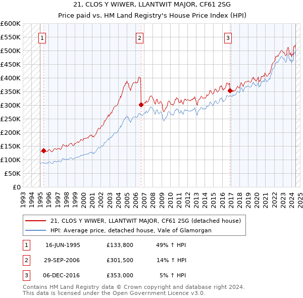 21, CLOS Y WIWER, LLANTWIT MAJOR, CF61 2SG: Price paid vs HM Land Registry's House Price Index