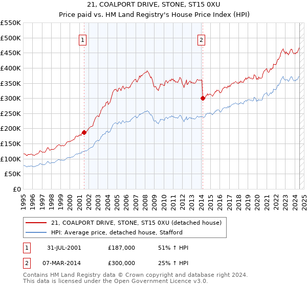 21, COALPORT DRIVE, STONE, ST15 0XU: Price paid vs HM Land Registry's House Price Index