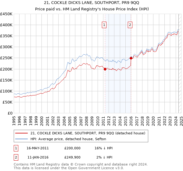 21, COCKLE DICKS LANE, SOUTHPORT, PR9 9QQ: Price paid vs HM Land Registry's House Price Index