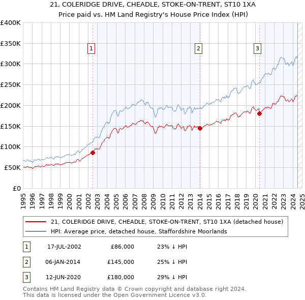 21, COLERIDGE DRIVE, CHEADLE, STOKE-ON-TRENT, ST10 1XA: Price paid vs HM Land Registry's House Price Index