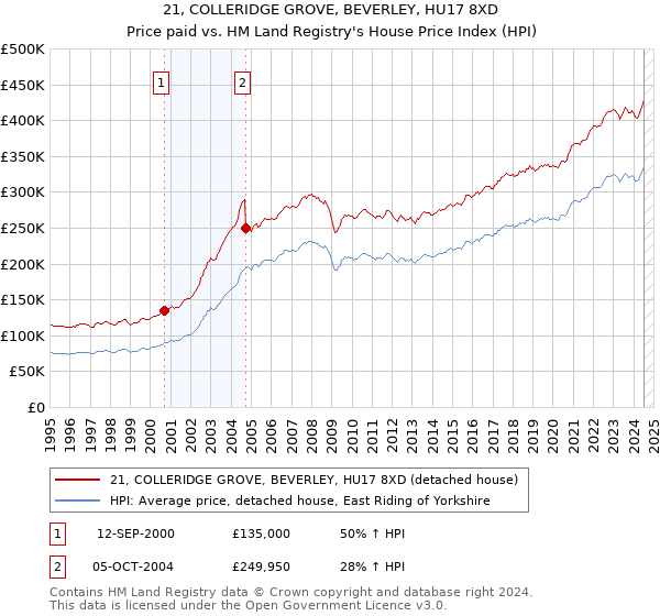 21, COLLERIDGE GROVE, BEVERLEY, HU17 8XD: Price paid vs HM Land Registry's House Price Index