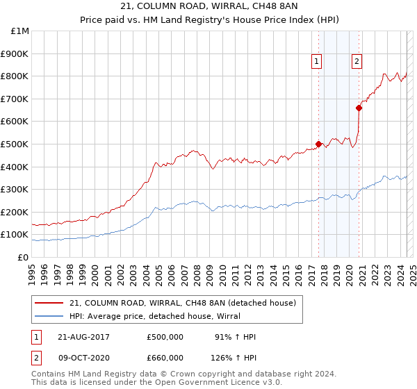 21, COLUMN ROAD, WIRRAL, CH48 8AN: Price paid vs HM Land Registry's House Price Index