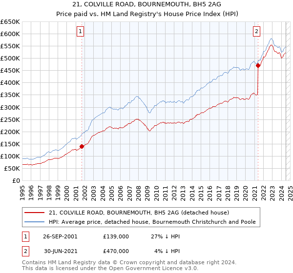 21, COLVILLE ROAD, BOURNEMOUTH, BH5 2AG: Price paid vs HM Land Registry's House Price Index