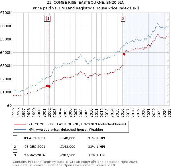 21, COMBE RISE, EASTBOURNE, BN20 9LN: Price paid vs HM Land Registry's House Price Index