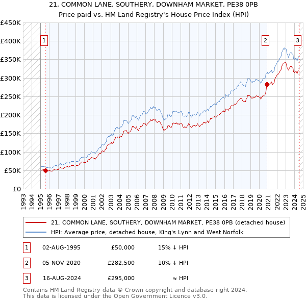 21, COMMON LANE, SOUTHERY, DOWNHAM MARKET, PE38 0PB: Price paid vs HM Land Registry's House Price Index