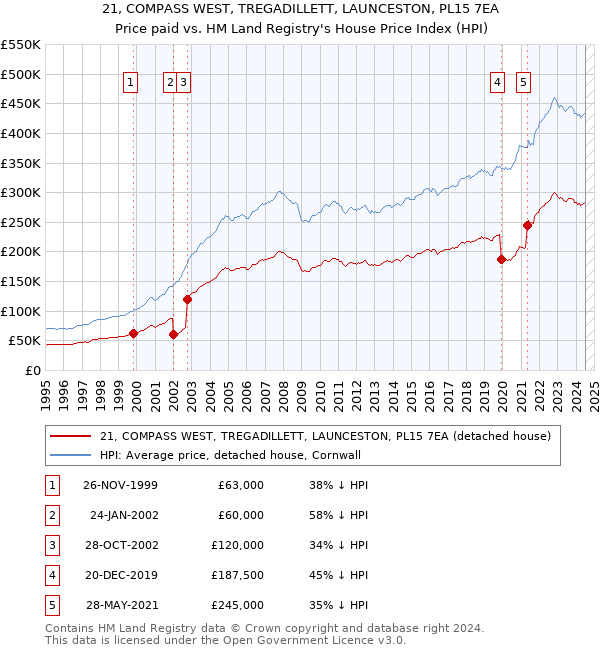 21, COMPASS WEST, TREGADILLETT, LAUNCESTON, PL15 7EA: Price paid vs HM Land Registry's House Price Index