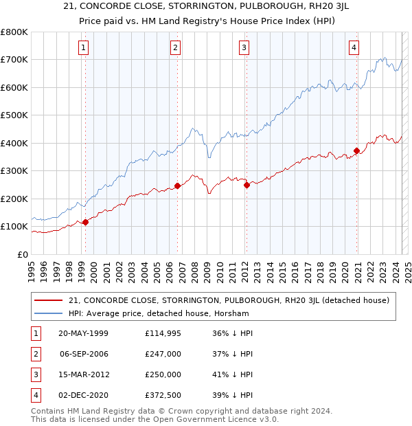 21, CONCORDE CLOSE, STORRINGTON, PULBOROUGH, RH20 3JL: Price paid vs HM Land Registry's House Price Index