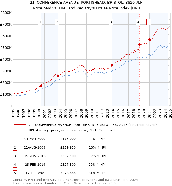 21, CONFERENCE AVENUE, PORTISHEAD, BRISTOL, BS20 7LF: Price paid vs HM Land Registry's House Price Index