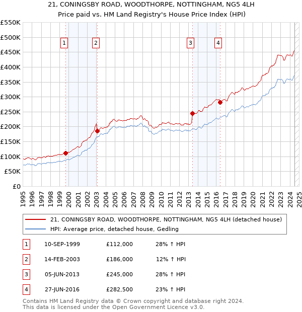 21, CONINGSBY ROAD, WOODTHORPE, NOTTINGHAM, NG5 4LH: Price paid vs HM Land Registry's House Price Index