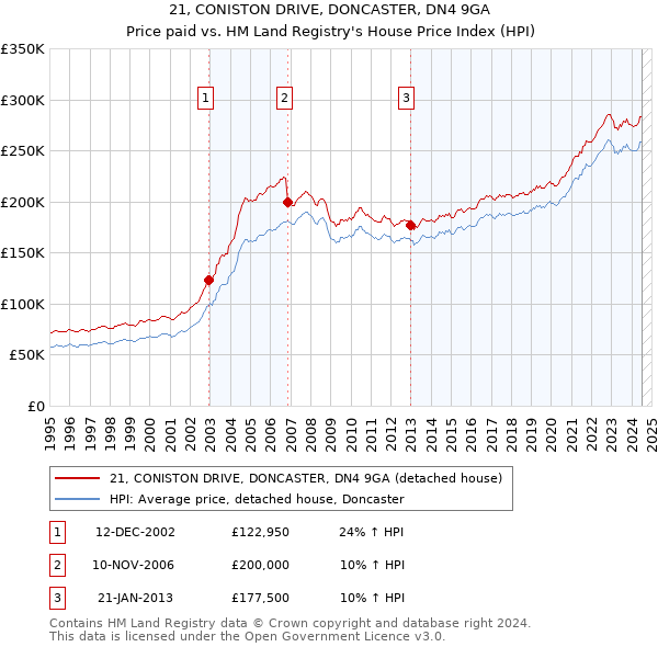 21, CONISTON DRIVE, DONCASTER, DN4 9GA: Price paid vs HM Land Registry's House Price Index