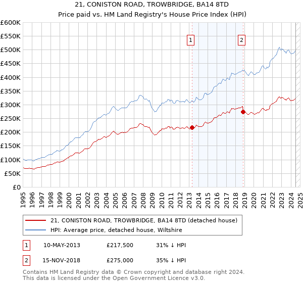 21, CONISTON ROAD, TROWBRIDGE, BA14 8TD: Price paid vs HM Land Registry's House Price Index