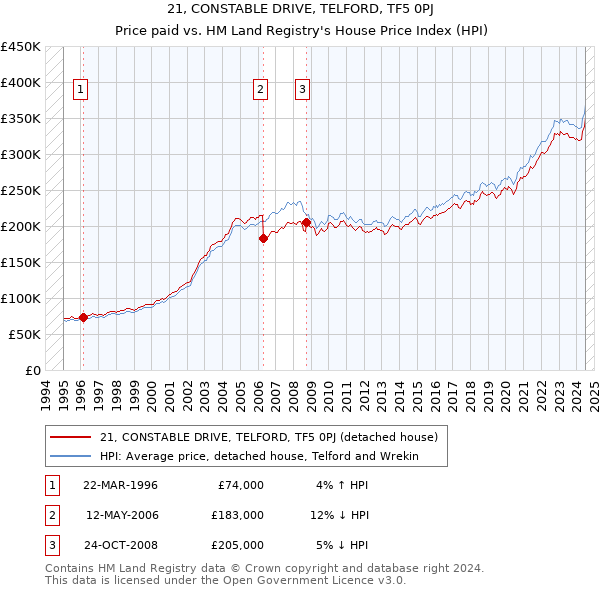 21, CONSTABLE DRIVE, TELFORD, TF5 0PJ: Price paid vs HM Land Registry's House Price Index