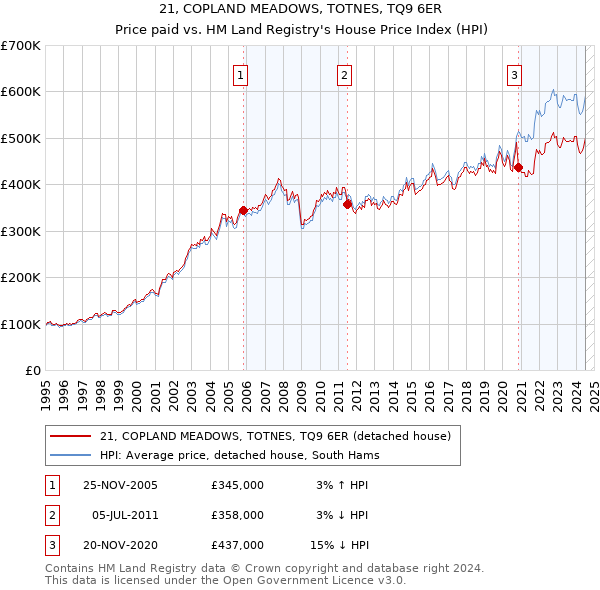 21, COPLAND MEADOWS, TOTNES, TQ9 6ER: Price paid vs HM Land Registry's House Price Index