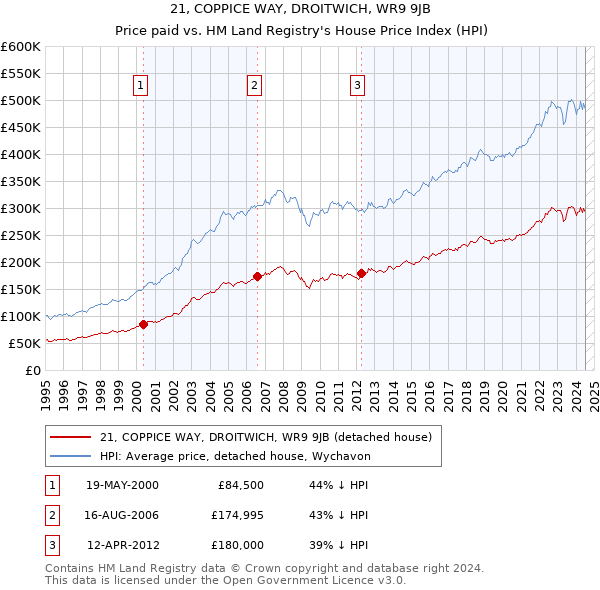 21, COPPICE WAY, DROITWICH, WR9 9JB: Price paid vs HM Land Registry's House Price Index