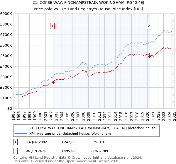 21, COPSE WAY, FINCHAMPSTEAD, WOKINGHAM, RG40 4EJ: Price paid vs HM Land Registry's House Price Index