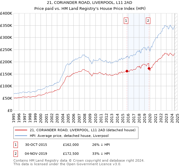 21, CORIANDER ROAD, LIVERPOOL, L11 2AD: Price paid vs HM Land Registry's House Price Index