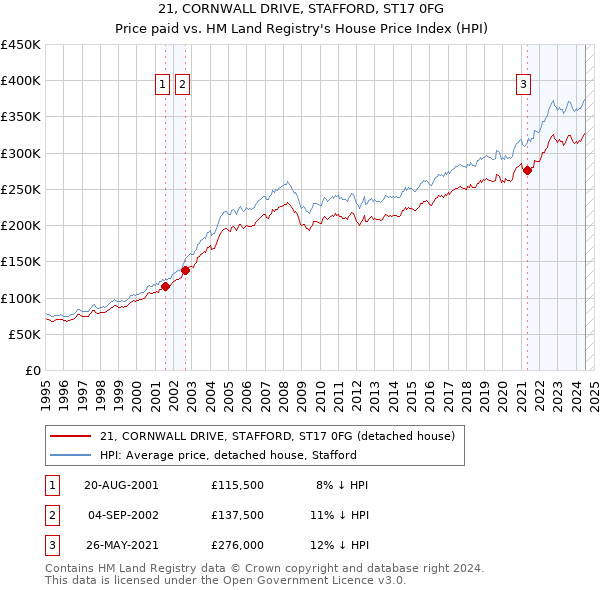 21, CORNWALL DRIVE, STAFFORD, ST17 0FG: Price paid vs HM Land Registry's House Price Index