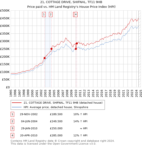 21, COTTAGE DRIVE, SHIFNAL, TF11 9HB: Price paid vs HM Land Registry's House Price Index