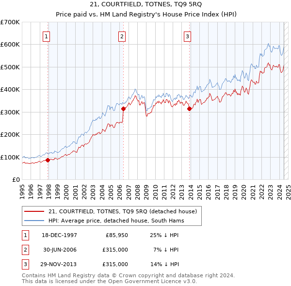 21, COURTFIELD, TOTNES, TQ9 5RQ: Price paid vs HM Land Registry's House Price Index