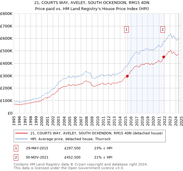 21, COURTS WAY, AVELEY, SOUTH OCKENDON, RM15 4DN: Price paid vs HM Land Registry's House Price Index