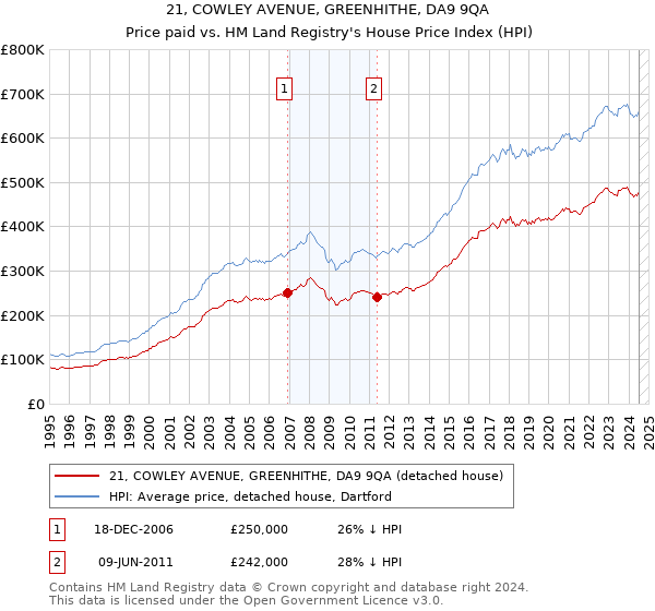 21, COWLEY AVENUE, GREENHITHE, DA9 9QA: Price paid vs HM Land Registry's House Price Index