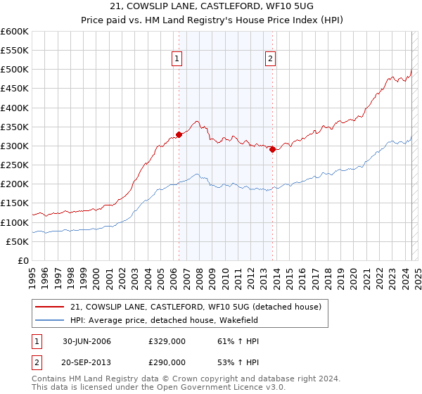 21, COWSLIP LANE, CASTLEFORD, WF10 5UG: Price paid vs HM Land Registry's House Price Index