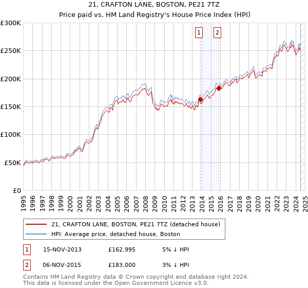 21, CRAFTON LANE, BOSTON, PE21 7TZ: Price paid vs HM Land Registry's House Price Index