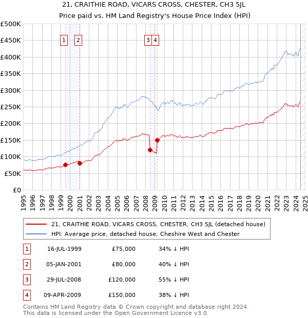 21, CRAITHIE ROAD, VICARS CROSS, CHESTER, CH3 5JL: Price paid vs HM Land Registry's House Price Index