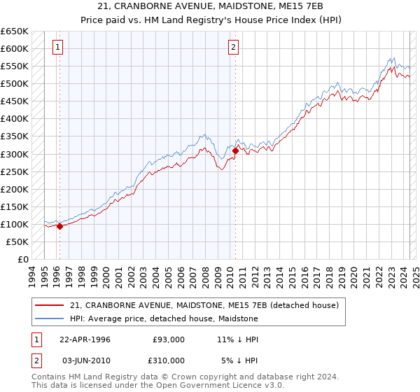 21, CRANBORNE AVENUE, MAIDSTONE, ME15 7EB: Price paid vs HM Land Registry's House Price Index