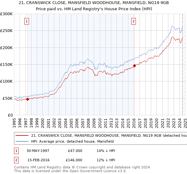 21, CRANSWICK CLOSE, MANSFIELD WOODHOUSE, MANSFIELD, NG19 9GB: Price paid vs HM Land Registry's House Price Index