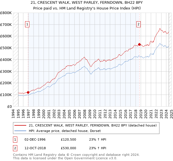 21, CRESCENT WALK, WEST PARLEY, FERNDOWN, BH22 8PY: Price paid vs HM Land Registry's House Price Index