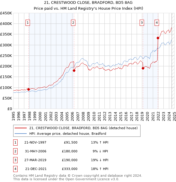 21, CRESTWOOD CLOSE, BRADFORD, BD5 8AG: Price paid vs HM Land Registry's House Price Index