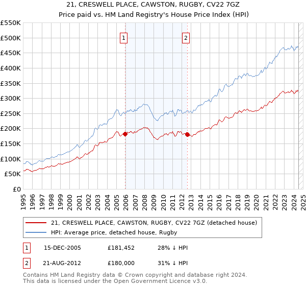 21, CRESWELL PLACE, CAWSTON, RUGBY, CV22 7GZ: Price paid vs HM Land Registry's House Price Index