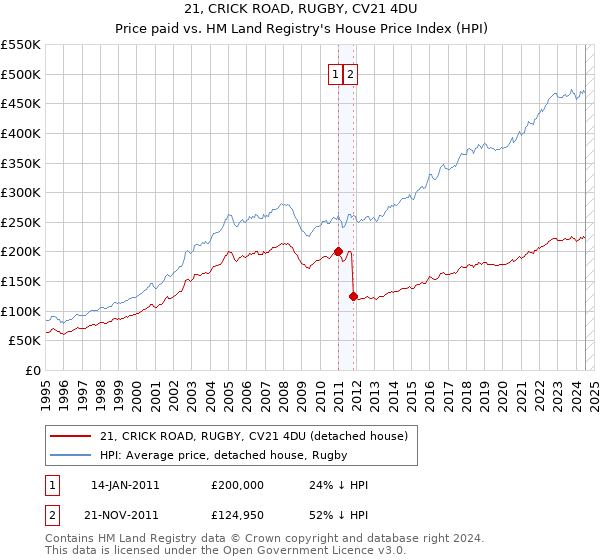 21, CRICK ROAD, RUGBY, CV21 4DU: Price paid vs HM Land Registry's House Price Index