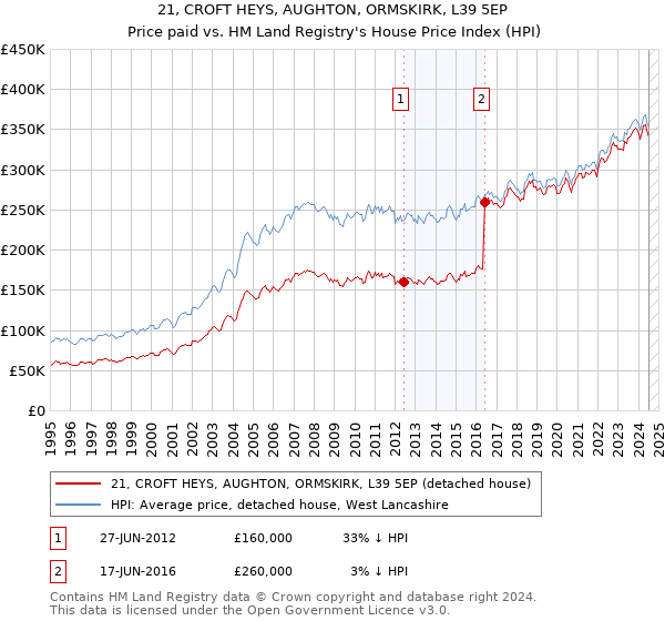 21, CROFT HEYS, AUGHTON, ORMSKIRK, L39 5EP: Price paid vs HM Land Registry's House Price Index