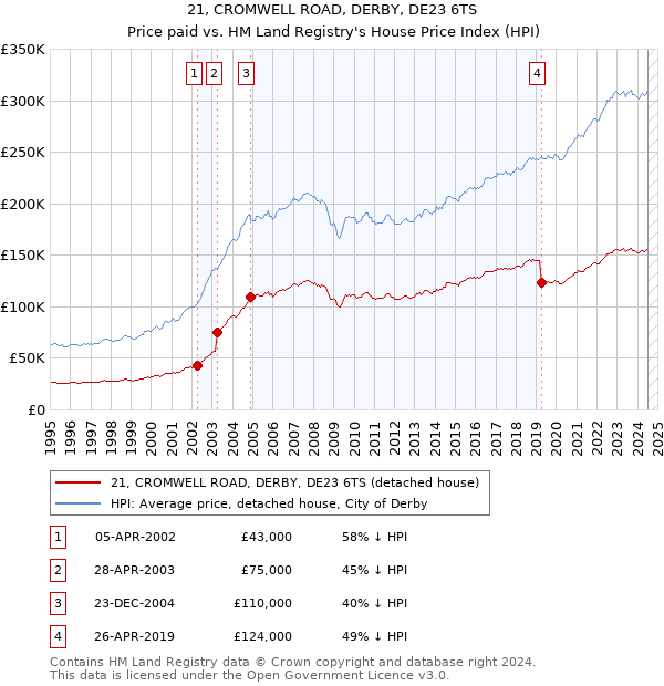 21, CROMWELL ROAD, DERBY, DE23 6TS: Price paid vs HM Land Registry's House Price Index