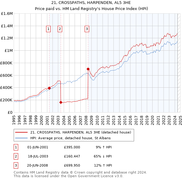 21, CROSSPATHS, HARPENDEN, AL5 3HE: Price paid vs HM Land Registry's House Price Index