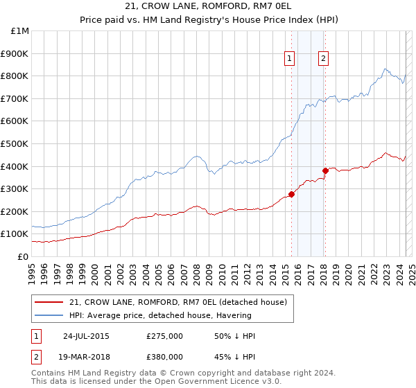 21, CROW LANE, ROMFORD, RM7 0EL: Price paid vs HM Land Registry's House Price Index