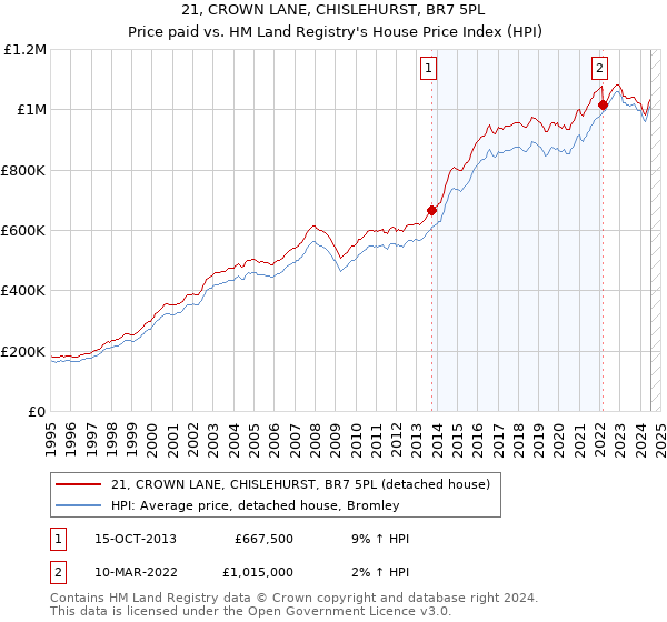 21, CROWN LANE, CHISLEHURST, BR7 5PL: Price paid vs HM Land Registry's House Price Index