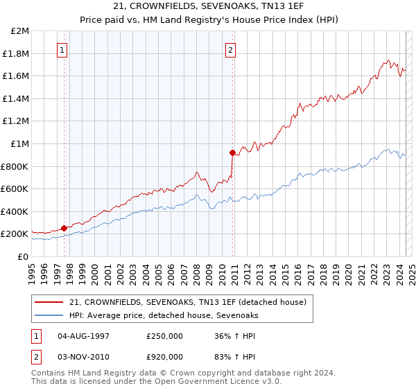 21, CROWNFIELDS, SEVENOAKS, TN13 1EF: Price paid vs HM Land Registry's House Price Index